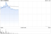 事业添彩和黄医药现涨超5% 呋喹替尼和信迪利单抗联合疗法的新药上市申请获受理