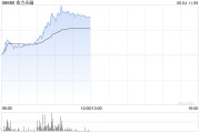 事业添彩金力永磁早盘飙升逾10% 公司全年有望实现量价双增