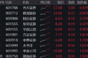 事业添彩光大证券打响“旗手”反攻发令枪！券商ETF放量两连阳，行情持续性如何？