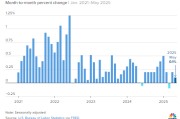 事业添彩美国5月通胀环比上涨0.1% 低于预期