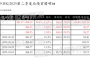 事业添彩网易-S：预测第二季度营业收入281.37~288.52亿元，同比增长10.4%~13.2%