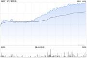 事业添彩赤子城科技涨近11%，拟在香港设立全球总部，机构看好其利润增长势头