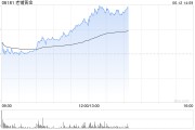 事业添彩老铺黄金午后拉升涨超6%，年内涨逾290%！新品七子葫芦有望提高销售连带率