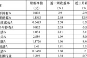 事业添彩6只上榜基金收跌，ESG主题产品平均收益率不及泛ESG主题一半