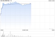 事业添彩药明巨诺-B午前涨近8% 近日宣布CAR-T产品“瑞基奥仑赛”在中国澳门获批上市