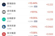事业添彩周五热门中概股涨跌不一 拼多多涨1.28%，小鹏汽车跌2.4%