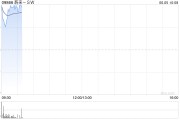 事业添彩蔚来绩后高开近4% 二季度营收预增11.8%-15%
