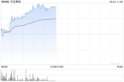 事业添彩卫龙美味午前涨超5% 公司有望率先享受魔芋品类高速扩张红利