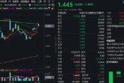 事业添彩热门赛道回调，金融科技ETF领跌全市场，资金大举加仓！背后的理由有哪些？
