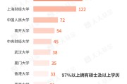 事业添彩基金经理学历大盘点！97%以上是硕士 这三所大学输送人数最多