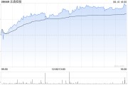 事业添彩北森控股逆势大涨10%创近21个月新高 股价年内逼近翻倍