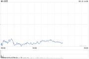 事业添彩波音股价一度下跌5.9% 印度航空一架客机坠毁