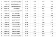 事业添彩2024股票型基金机构增仓榜：广发沪深300ETF联接A增30.60%夺冠，广发上证科创板50ETF增25.83%居次