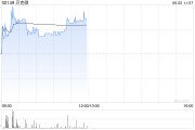 事业添彩贝克微盘中涨超8%再创新高 配售所得将用于上游业务拓展