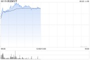 事业添彩微创脑科学早盘涨逾10% 国内植入式脑机接口启动临床入组