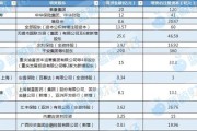 事业添彩资本储备竞赛加速 年内12家险企披露超300亿增资计划 多路资金“活水”入场