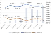 事业添彩大成竞争优势A（090013）2024年末机构持仓占比82.26%，近一年业绩回报21.06%