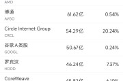 事业添彩6月10日美股成交额前20：OpenAI计划借助谷歌云提高算力
