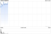 事业添彩再鼎医药现涨超7% 近期公布的ZL-1310低剂量组数据优异