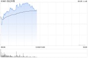 事业添彩信达生物早盘涨超6% 高盛给予其“买入”评级
