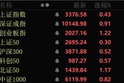 事业添彩近4000股上涨！可控核聚变大消息，批量涨停！