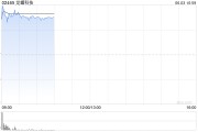 事业添彩龙蟠科技高开逾18% 附属签订长期协议预估销售额逾50亿元