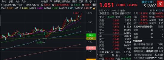 分红(🤓)潮涌动，银行ETF（512800）逆市新高！中科曙光复牌涨停，50万(💝)手封单排队抢筹，信创ETF换手率激增(🧀)