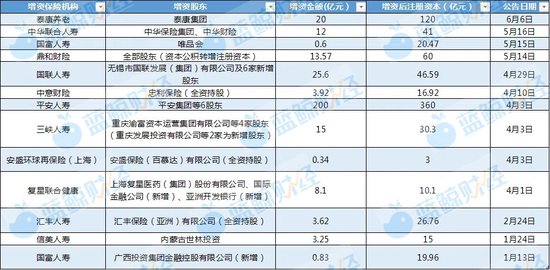 资本储备竞赛加速 年内12家险企披露超300亿增资计(🐊)划 多路资金“活水”入场