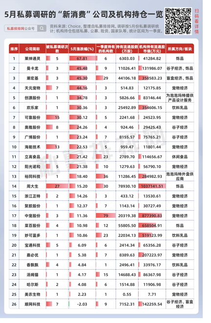 私募提早卡位泡泡玛特，26家新(🌽)消费股被私募集中调研