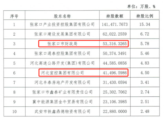 时隔半年再定增！张家口银行频频(😲)补充资本背后，盈利能力亟待改善