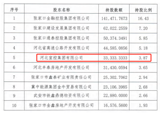 时隔半年再定增！张家口银行频频补充资本背后，盈利能力亟待(🌘)改善