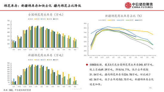 【棉花纺谈】供应(💘)端阶段性缩量 疆棉基差坚挺