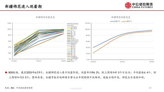 【棉花纺谈】供应端阶(🎙)段性缩量 疆棉基差坚挺